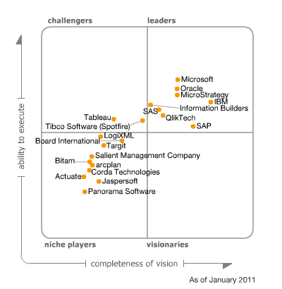 Cuadrante mágico de Gartner para Business Intelligence Enero 2011